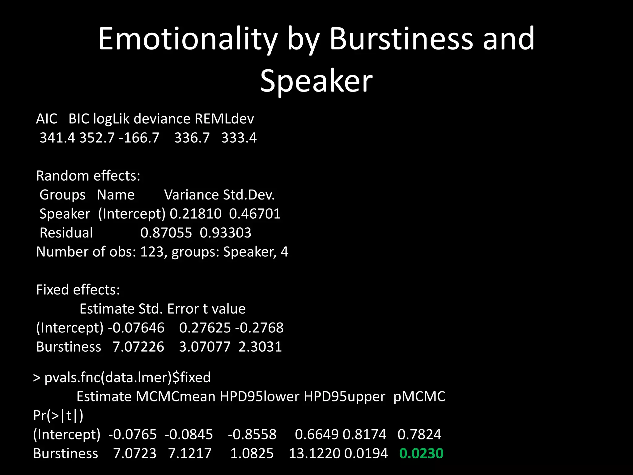 Emotionality by Burstiness and
Speaker
AIC BIC logLik deviance REMLdev
341.4 352.7 -166.7 336.7 333.4
Random effects:
Groups Name Variance Std.Dev.
Speaker (Intercept) 0.21810 0.46701
Residual 0.87055 0.93303
Number of obs: 123, groups: Speaker, 4
Fixed effects:
Estimate Std. Error t value
(Intercept) -0.07646 0.27625 -0.2768
Burstiness 7.07226 3.07077 2.3031
> pvals.fnc(data.lmer)$fixed
Estimate MCMCmean HPD95lower HPD95upper pMCMC
Pr(>|t|)
(Intercept) -0.0765 -0.0845 -0.8558 0.6649 0.8174 0.7824
Burstiness 7.0723 7.1217 1.0825 13.1220 0.0194 0.0230
 