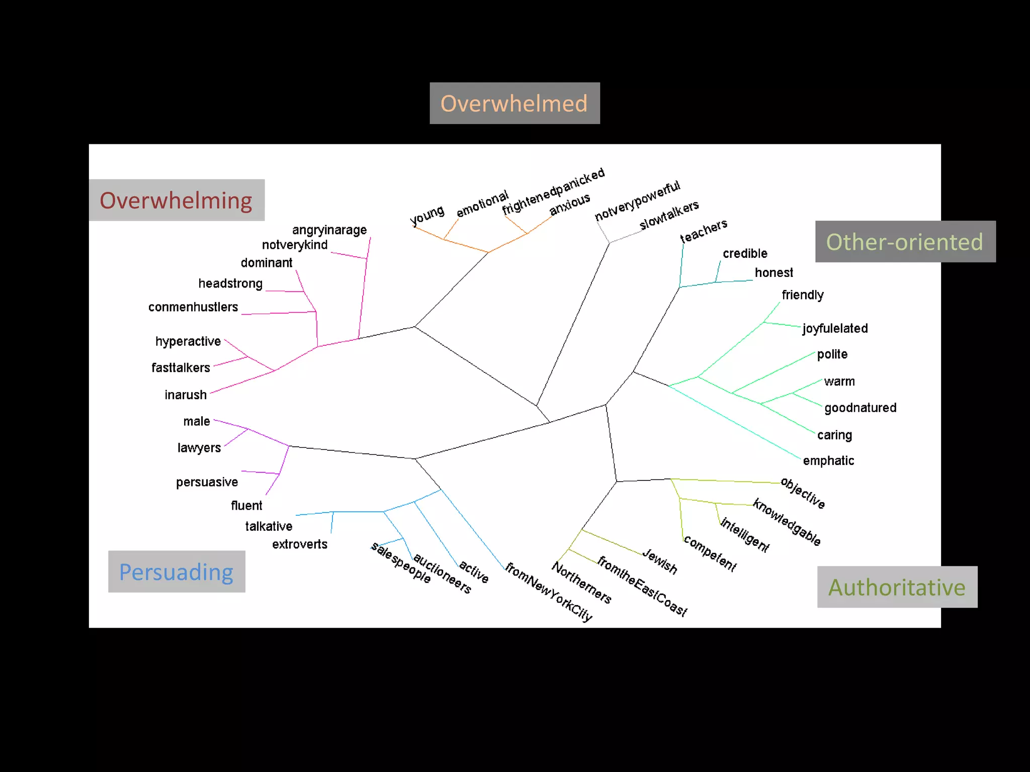 Overwhelmed
Other-oriented
Overwhelming
Authoritative
Persuading
 