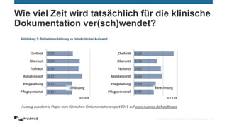 © 2015 Nuance Communications, Inc. All rights reserved. 17
Wie viel Zeit wird tatsächlich für die klinische
Dokumentation ver(sch)wendet?
Auszug aus dem e-Paper zum Klinischen Dokumentationsreport 2015 auf www.nuance.de/healthcare
 