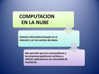 COMPUTACION
EN LA NUBE
Sistema informático basado en el
internet y en los centros de datos.
Nos permite que los consumidores y
las empresas gestionen archivos y
utilicen aplicaciones sin necesidad de
instalarlas.
 