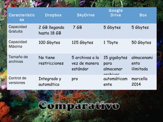 Característic
as
Dropbox SkyDrive
Google
Drive Box
Capacidad
Gratuita
2 GB llegando
hasta 18 GB 
 7 GB 5 Gbytes 5 Gbytes
Capacidad
Mäxima
100 Gbytes 125 Gbytes 1 Tbyte 50 Gbytes
Tamaño de
archivos
No tiene
restricciones
5 archivos a la
vez de manera
estándar 
15 gigabytes
para
almacenar
archivos
almacenami
ento
ilimitada
Control de
versiones
Integrado y
automático
pro automáticam
ente
marcella
2014
 