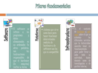 Software
•El software se
refiere a los
programas y
datos
almacenados en
un ordenador. En
otras palabras,
son las
instrucciones
responsables de
que el hardware
(la máquina)
realice su tarea.
Plataforma
•sistema que sirve
como base para
hacer funcionar
determinados
módulos de
hardware o de
software con los
que es compatible
Infraestructura
• Es el conjunto
de hardware y soft
ware sobre el que se
asientan los
diferentes servicios
que la Universidad
necesita tener en
funcionamiento
para poder llevar a
cabo toda su
actividad, tanto
docente como de
investigación o de
gestión interna.
 