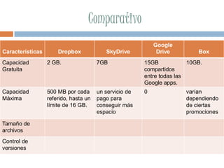 Características Dropbox SkyDrive
Google
Drive Box
Capacidad
Gratuita
2 GB. 7GB 15GB
compartidos
entre todas las
Google apps.
10GB.
Capacidad
Máxima
500 MB por cada
referido, hasta un
límite de 16 GB.
un servicio de
pago para
conseguir más
espacio
0 varían
dependiendo
de ciertas
promociones
Tamaño de
archivos
Control de
versiones
Comparativo
 