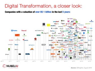 Digital Transformation, a closer look:
Source: CBInsigths, August 2016
Companies with a valuation of over U$ 1 billion in the last 5 years:
 