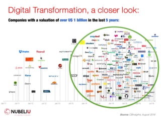 Digital Transformation, a closer look:
Source: CBInsigths, August 2016
Companies with a valuation of over U$ 1 billion in the last 5 years:
 
