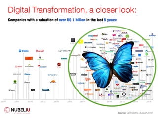 Digital Transformation, a closer look:
Source: CBInsigths, August 2016
Companies with a valuation of over U$ 1 billion in the last 5 years:
 