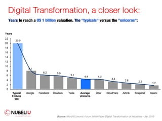 Digital Transformation, a closer look:
Years to reach a U$ 1 billion valuation. The "typicals" versus the "unicorns":
Source: World Economic Forum White Paper Digital Transformation of Industries – Jan 2016
 