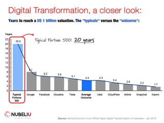 Digital Transformation, a closer look:
Years to reach a U$ 1 billion valuation. The "typicals" versus the "unicorns":
Typical Fortune 500: 20 years
Source: World Economic Forum White Paper Digital Transformation of Industries – Jan 2016
 
