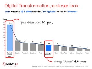 Digital Transformation, a closer look:
Years to reach a U$ 1 billion valuation. The "typicals" versus the "unicorns":
Typical Fortune 500: 20 years
Source: World Economic Forum White Paper Digital Transformation of Industries – Jan 2016
Average "Unicorns": 4.4 years
 