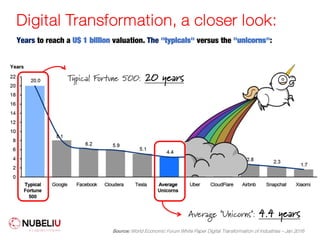 Digital Transformation, a closer look:
Years to reach a U$ 1 billion valuation. The "typicals" versus the "unicorns":
Typical Fortune 500: 20 years
Source: World Economic Forum White Paper Digital Transformation of Industries – Jan 2016
Average "Unicorns": 4.4 years
 
