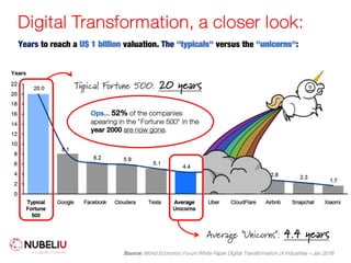 Digital Transformation, a closer look:
Years to reach a U$ 1 billion valuation. The "typicals" versus the "unicorns":
Typical Fortune 500: 20 years
Ops... 52% of the companies
apearing in the "Fortune 500" in the
year 2000 are now gone.
Source: World Economic Forum White Paper Digital Transformation of Industries – Jan 2016
Average "Unicorns": 4.4 years
 