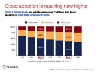 Cloud adoption is reaching new hights
Public & Private Clouds are quickly approaching Traditional Data Center
spenditures, most likely surpassing by 2020.
Source: IDC Worldwide Quarterly Cloud IT Infrastructure Tracker. Q3 2017
Cloud & DC Infrastructure Spend, Global, 2015-2021
100%
80%
60%
40%
20%
58,66%
25,09%
16,25%
48,59%
31,00%
21,41%
 