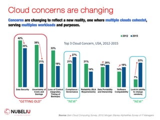 Cloud concerns are changing
Concerns are changing to reflect a new reality, one where multiple clouds cohexist,
serving multiples workloads and purposes.
Source: Bain Cloud Computing Survey, 2015; Morgan Stanley AlphaWise Survey of IT Managers
Top 3 Cloud Concern, USA, 2012-2015
"GETTING OLD" "NEW" "NEW"
 
