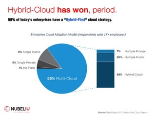Hybrid-Cloud has won, period.
58% of today's enterprises have a "Hybrid-First" cloud strategy.
Source: RightScale 2017 State of the Cloud Report
Enterprise Cloud Adoption Model (respondents with 1K+ employees)
 