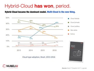 Hybrid-Cloud has won, period.
Hybrid-Cloud became the dominant model. Multi-Cloud is the new thing.
Cloud type adoption, Brazil, 2013-2016
Source: Brazil IT Snapshot 2017, Logicalis
 