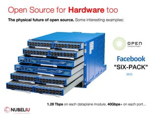 Open Source for Hardware too
The physical future of open source. Some interesting examples:
Facebook
"SIX-PACK"
2015
1.28 Tbps on each dataplane module, 40Gbps+ on each port...
 