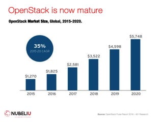 OpenStack is now mature
OpenStack Market Size, Global, 2015-2020.
Source: OpenStack Pulse Report 2016 – 451 Research.
 
