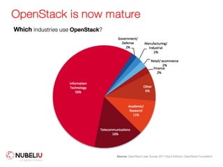 OpenStack is now mature
Which industries use OpenStack?
Source: OpenStack User Survey 2017 (April Edition), OpenStack Foundation
 
