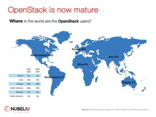 OpenStack is now mature
Source: OpenStack User Survey 2017 (April Edition), OpenStack Foundation
Where in the world are the OpenStack users?
 