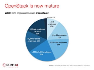 OpenStack is now mature
Source: OpenStack User Survey 2017 (April Edition), OpenStack Foundation
What size organizations use OpenStack?
unknown 2%
 