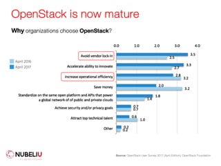 OpenStack is now mature
Source: OpenStack User Survey 2017 (April Edition), OpenStack Foundation
Why organizations choose OpenStack?
 