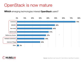 OpenStack is now mature
Source: OpenStack User Survey 2017 (April Edition), OpenStack Foundation
Which emerging technologies interest OpenStack users?
 