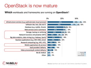 OpenStack is now mature
Source: OpenStack User Survey 2017 (April Edition), OpenStack Foundation
Which workloads and frameworks are running on OpenStack?
 
