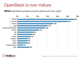 OpenStack is now mature
Source: OpenStack User Survey 2017 (April Edition), OpenStack Foundation
Which OpenStack-powered solutions (distros) are most used?
 