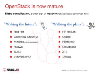 OpenStack is now mature
Distro consolidation, a clear sign of maturity (not weakness as some might think)
n Red Hat
n Canonical (Ubuntu)
n Mirantis (pivoting strategy)
n Huawei
n SUSE
n VMWare (VIO)
n HP Helium
n Oracle
n Platform9
n Cloudbase
n ZTE
n Others
"Waking the future": "Walking the plank":
Source: Hübner Research & Rumors Institute
2019 update...
 