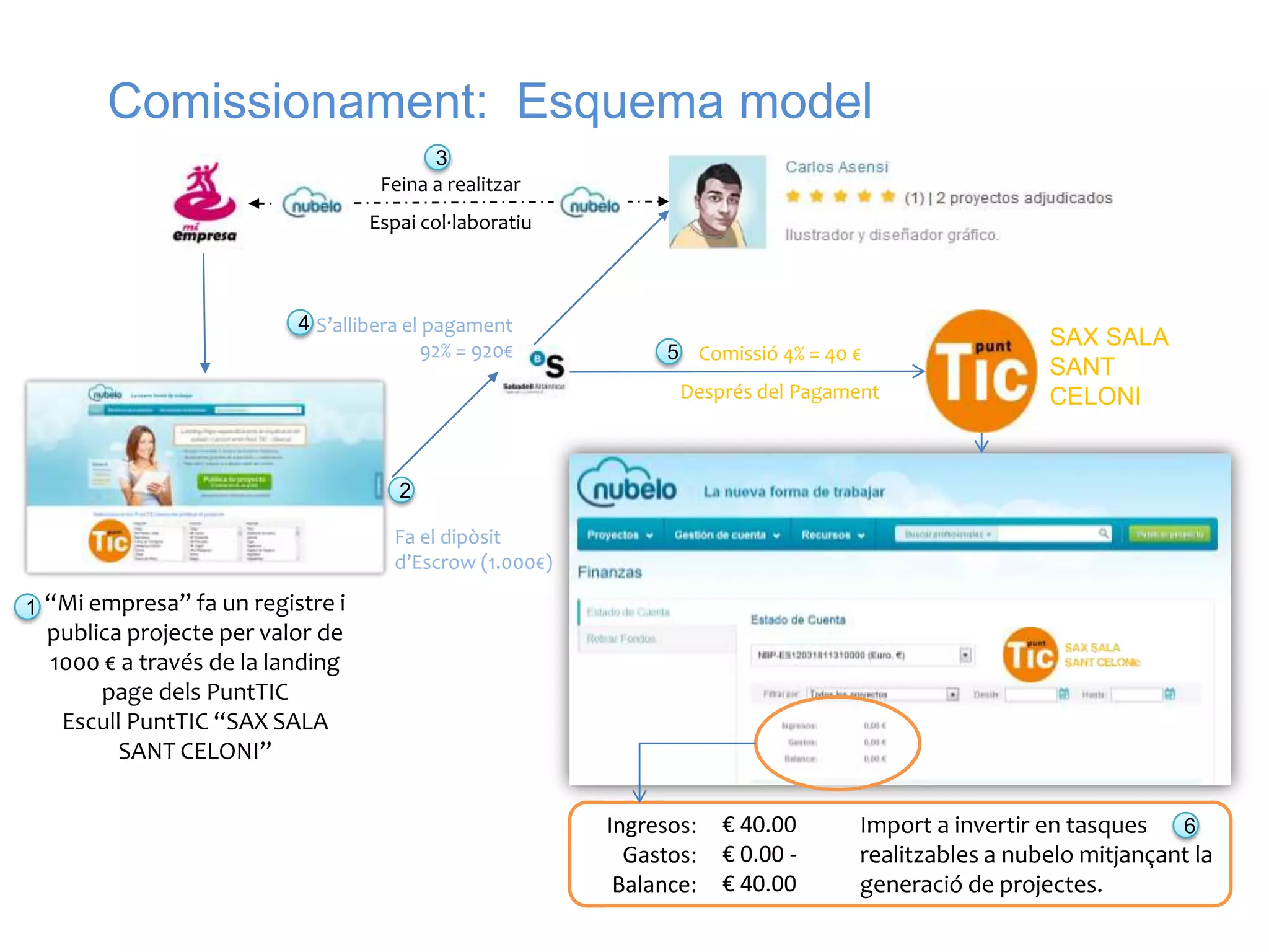 Comissionament: Esquema model
                                         3
                                   Feina a realitzar
                                  Espai col·laboratiu



                          4 S’allibera el pagament
                                         92% = 920€
                                                                                                    SAX SALA
                                                               5 Comissió 4% = 40 €
                                                                                                    SANT
                                                                Després del Pagament                CELONI


                                     2

                                     Fa el dipòsit
                                     d’Escrow (1.000€)

1 “Mi empresa” fa un registre i
  publica projecte per valor de
  1000 € a través de la landing
       page dels PuntTIC
   Escull PuntTIC “SAX SALA
         SANT CELONI”

                                                         Ingresos:   € 40.00      Import a invertir en tasques 6
                                                           Gastos:   € 0.00 -     realitzables a nubelo mitjançant la
                                                          Balance:   € 40.00      generació de projectes.
 