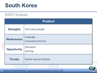 South Korea
  SWOT Analysis

                                                         Product

       Strengths                Tech savvy people

                                Language
    Weaknesses
                                Unneeded memory

                                Education
     Opportunity
                                Gaming


         Threats                Mobile devices/Tablets



NUBEStech® Electronics Division - International Market Expansion Study, February 27, 2012
 