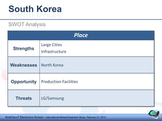 South Korea
  SWOT Analysis

                                                            Place
                               Large Cities
       Strengths
                               Infrastructure


    Weaknesses North Korea


    Opportunity Production Facilities


         Threats               LG/Samsung



NUBEStech® Electronics Division - International Market Expansion Study, February 27, 2012
 
