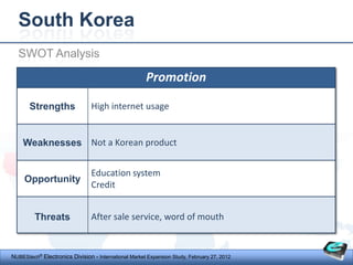 South Korea
  SWOT Analysis

                                                      Promotion

       Strengths                High internet usage


    Weaknesses Not a Korean product


                                Education system
     Opportunity
                                Credit


         Threats                After sale service, word of mouth


NUBEStech® Electronics Division - International Market Expansion Study, February 27, 2012
 