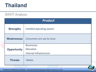 Thailand
  SWOT Analysis
                                                          Product

        Strengths                Installed operating system


     Weaknesses                  Consumers are use to Linux

                                 Businesses
     Opportunity                 Education
                                 Internet infrastructure

          Threats                Tablets


NUBEStech® Electronics Division - International Market Expansion Study, February 27, 2012
 