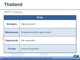 Thailand
  SWOT Analysis

                                                             Price

       Strengths                 High price point


    Weaknesses                   Strengthening Baht against Dollar


    Opportunity                  Hot commodity


         Threats                 Income inequalities



NUBEStech® Electronics Division - International Market Expansion Study, February 27, 2012
 