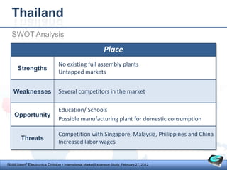 Thailand
  SWOT Analysis

                                                            Place
                                No existing full assembly plants
      Strengths
                                Untapped markets


   Weaknesses                   Several competitors in the market

                                Education/ Schools
    Opportunity
                                Possible manufacturing plant for domestic consumption

                                Competition with Singapore, Malaysia, Philippines and China
        Threats
                                Increased labor wages


NUBEStech® Electronics Division - International Market Expansion Study, February 27, 2012
 