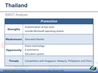Thailand
  SWOT Analysis

                                                      Promotion
                               Customization at low costs
      Strengths
                               Include Microsoft operating system


   Weaknesses                  Saturated Market

                               Green technology
    Opportunity                E-commerce
                               Education system

        Threats                Competition with Singapore, Malaysia, Philippines and China


NUBEStech® Electronics Division - International Market Expansion Study, February 27, 2012
 