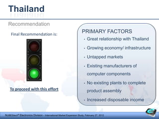 Thailand
  Recommendation
     Final Recommendation is:
                                                                     PRIMARY FACTORS
                                                                       •   Great relationship with Thailand

                                                                       •   Growing economy/ infrastructure

                                                                       •   Untapped markets

                                                                       •   Existing manufacturers of
                                                                           computer components

                                                                       •   No existing plants to complete
    To proceed with this effort                                            product assembly

                                                                       •   Increased disposable income


NUBEStech® Electronics Division - International Market Expansion Study, February 27, 2012
 