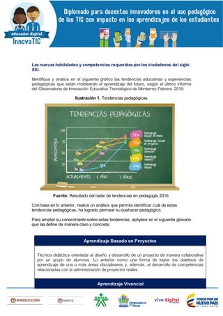 Las nuevas habilidades y competencias requeridas por los ciudadanos del siglo
XXI.
Identifique y analice en el siguiente gráfico las tendencias educativas y experiencias
pedagógicas que están moldeando el aprendizaje del futuro, según el último informe
del Observatorio de Innovación Educativa Tecnológico de Monterrey-Febrero 2016:
Ilustración 1. Tendencias pedagógicas
Fuente: Resultado del radar de tendencias en pedagogía 2016.
Con base en lo anterior, realice un análisis que permita identificar cuál de estas
tendencias pedagógicas, ha logrado permear su quehacer pedagógico.
Para ampliar su conocimiento sobre estas tendencias, apóyese en el siguiente glosario
que las define de manera clara y concreta:
Técnica didáctica orientada al diseño y desarrollo de un proyecto de manera colaborativa
por un grupo de alumnos. Lo anterior como una forma de lograr los objetivos de
aprendizaje de una o más áreas disciplinares y, además, el desarrollo de competencias
relacionadas con la administración de proyectos reales.
Aprendizaje Basado en Proyectos
Aprendizaje Vivencial
 