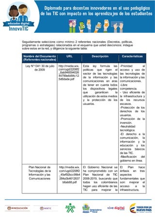 Seguidamente seleccione como mínimo 2 referentes nacionales (Decretos, políticas,
programas o estrategias) relacionados en el esquema que usted desconoce; indague
sobre estos en la red, y diligencie la siguiente tabla:
Nombre del Documento
(Referentes nacionales)
URL Descripción Características
Ley N°1341 30 de julio
de 2009
http://media.wix.
com/ugd/2208f2
_6ab948594026
44799e6d94c12
5d6dade.pdf
Esta ley formula las
políticas que rigen el
sector de las tecnologías
de la información y las
comunicaciones en aras
de tener en cuenta todos
los dispositivos legales
que garanticen la
utilización de estos medios
y la protección de los
usuarios.
-Prioridad al
acceso y uso de
las tecnologías de
la información y las
comunicaciones.
-Libre
competencia.
- Uso eficiente de
la infraestructura y
de los recursos
escasos.
-Protección de los
derechos de los
usuarios.
-Promoción de la
inversión.
-Neutralidad
tecnológica.
-El derecho a la
comunicación, la
información y la
educación y los
servicios básicos
de las TIC.
-Masificación del
gobierno en línea.
Plan Nacional de
Tecnologías de la
Información y las
Comunicaciones
http://media.wix.
com/ugd/2208f2
_45ef92bcc99b4
284a3b4612837
b6ab68.pdf
El Gobierno Nacional se
ha comprometido con un
Plan Nacional de TIC
2008-2019, buscando que
todos los colombianos
hagan uso eficiente de las
TIC para mejorar la
El Plan hace
énfasis en tres
aspectos
fundamentales que
son: mejorar el
acceso a la
infraestructura,
 