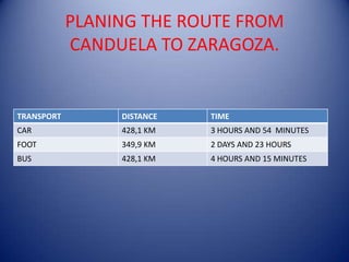 PLANING THE ROUTE FROM
CANDUELA TO ZARAGOZA.
TRANSPORT DISTANCE TIME
CAR 428,1 KM 3 HOURS AND 54 MINUTES
FOOT 349,9 KM 2 DAYS AND 23 HOURS
BUS 428,1 KM 4 HOURS AND 15 MINUTES