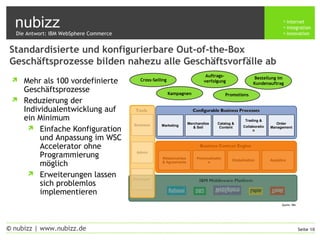 nubizz internet
integration
innovation
Seite 10© nubizz | www.nubizz.de
Standardisierte und konfigurierbare Out-of-the-Box
Geschäftsprozesse bilden nahezu alle Geschäftsvorfälle ab
AnalyticsGlobalization
Personalizatio
n
Relationships
& Agreements
Business Context Engine
Configurable Business ProcessesBusiness Processes
Order
Management
Trading &
Collaboratio
n
Catalog &
Content
Merchandize
& Sell
Marketing
IBM Middleware PlatformDeveloper
Tools
Admin
Business
 Mehr als 100 vordefinierte
Geschäftsprozesse
 Reduzierung der
Individualentwicklung auf
ein Minimum
 Einfache Konfiguration
und Anpassung im WSC
Accelerator ohne
Programmierung
möglich
 Erweiterungen lassen
sich problemlos
implementieren
Cross-Selling
Kampagnen
Auftrags-
verfolgung
Bestellung im
Kundenauftrag
Promotions
Die Antwort: IBM WebSphere Commerce
Quelle: IBM
 