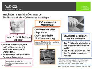 nubizz internet
integration
innovation
Seite 5© nubizz | www.nubizz.de
Wachstumsmarkt eCommerce
Einflüsse auf die eCommerce Strategie
 Akzeptanz in allen
Segmenten
 Aber: sehr hohe
Kundenerwartung
E-Commerce ist
Mainstream!
 Das Web ist die Visitenkarte
des Unternehmens und der
Marke
 Das Web beeinflußt ca. 20%
der Verkäufe in anderen
Kanälen
45% änderten ihre bestehende Meinung zu
Unternehmen aufgrund ihrer Präsenz im
Internet und den Erfahrungen dort*
Erweiterte Bedeutung
von E-Commerce
*IBM CEO study 2005, Forrester E-Commerce 2005-2010, 2005
Nahezu 65% aller online Haushalte
kaufen im Internet ein*
eCommerce im Jahr 2007
 Retailer adressieren jetzt
auch Unternehmen und
Hersteller verkaufen an
Endkunden…
 Beides direkt und/oder über
Partnerunternehmen
Kombinierte B2B and B2C
Installationen wachsen um vorr. 17%
bis 2008*
Neu: “Hybrid Business
Models”
B2B
B2C
B2B2C
 