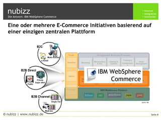 nubizz internet
integration
innovation
Seite 8© nubizz | www.nubizz.de
AnalyticsGlobalization
Personalizatio
n
Relationships
& Agreements
Business Context Engine
Configurable Business ProcessesBusiness Processes
Order
Management
Trading &
Collaboratio
n
Catalog &
Content
Merchandize
& Sell
Marketing
IBM Middleware PlatformDeveloper
Tools
Admin
Business
Eine oder mehrere E-Commerce Initiativen basierend auf
einer einzigen zentralen Plattform
IBM WebSphere
Commerce
Die Antwort: IBM WebSphere Commerce
Quelle: IBM
 