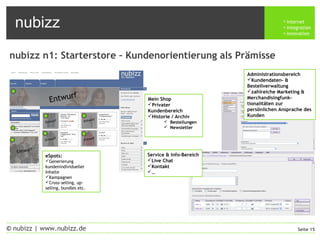 nubizz internet
integration
innovation
Seite 15© nubizz | www.nubizz.de
nubizz n1: Starterstore – Kundenorientierung als Prämisse
Entwurf
Entwurf Entwurf
Entwurf Entwurf
Entwurf
eSpots:
Generierung
kundenindividueller
Inhalte
Kampagnen
Cross-selling, up-
selling, bundles etc.
Mein Shop
Privater
Kundenbereich
Historie / Archiv
 Bestellungen
 Newsletter
Service & Info-Bereich
Live Chat
Kontakt
…
Administrationsbereich
Kundendaten- &
Bestellverwaltung
zahlreiche Marketing &
Merchandisingfunk-
tionalitäten zur
persönlichen Ansprache des
Kunden
 