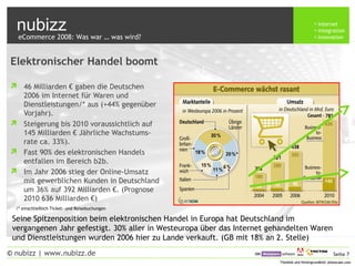 nubizz internet
integration
innovation
Seite 7© nubizz | www.nubizz.de
Titelbild und Hintergrundbild: photocase.comTitelbild und Hintergrundbild: photocase.com
Elektronischer Handel boomt
 46 Milliarden € gaben die Deutschen
2006 im Internet für Waren und
Dienstleistungen/* aus (+44% gegenüber
Vorjahr).
 Steigerung bis 2010 voraussichtlich auf
145 Milliarden € Jährliche Wachstums-
rate ca. 33%).
 Fast 90% des elektronischen Handels
entfallen im Bereich b2b.
 Im Jahr 2006 stieg der Online-Umsatz
mit gewerblichen Kunden in Deutschland
um 36% auf 392 Milliarden €. (Prognose
2010 636 Milliarden €)
Seine Spitzenposition beim elektronischen Handel in Europa hat Deutschland im
vergangenen Jahr gefestigt. 30% aller in Westeuropa über das Internet gehandelten Waren
und Dienstleistungen wurden 2006 hier zu Lande verkauft. (GB mit 18% an 2. Stelle)
eCommerce 2008: Was war … was wird?
/* einschließlich Ticket- und Reisebuchungen
 