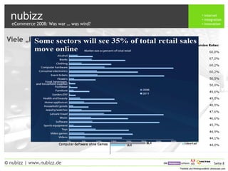 nubizz internet
integration
innovation
Seite 8© nubizz | www.nubizz.de
Titelbild und Hintergrundbild: photocase.comTitelbild und Hintergrundbild: photocase.com
Viele „Informationssucher“ werden zu Käufern im Internet
eCommerce 2008: Was war … was wird?
 