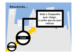 Resumindo...

                   Onde a Companhia
                      quer chegar,
                  o sonho que ela quer
                        realizar




          Causa



Valores
 
