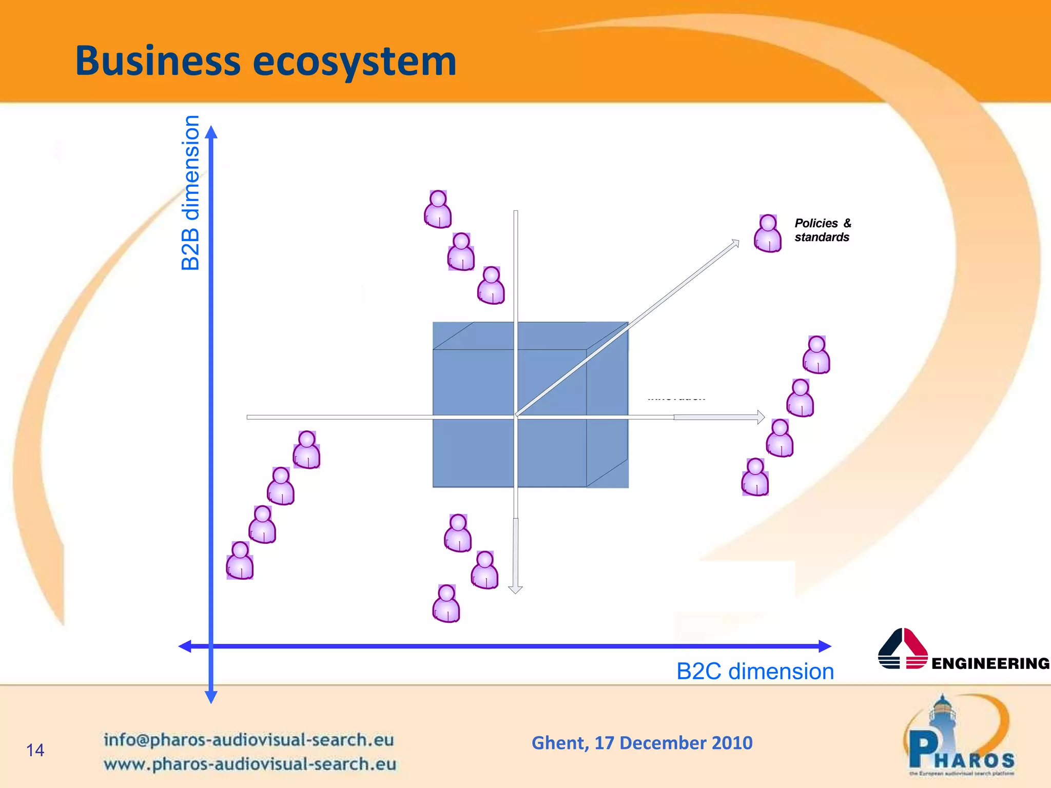 Business ecosystem B2C dimension B2B dimension 