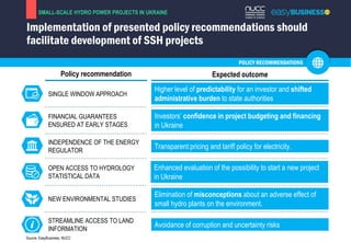 Implementation of presented policy recommendations should
facilitate development of SSH projects
Higher level of predictab...